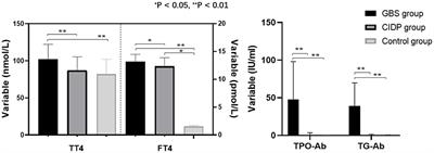 Differences in Thyroid Function and Autoantibodies in the Development of Guillain–Barré Syndrome vs. Chronic Inflammatory Demyelinating Polyradiculoneuropathy